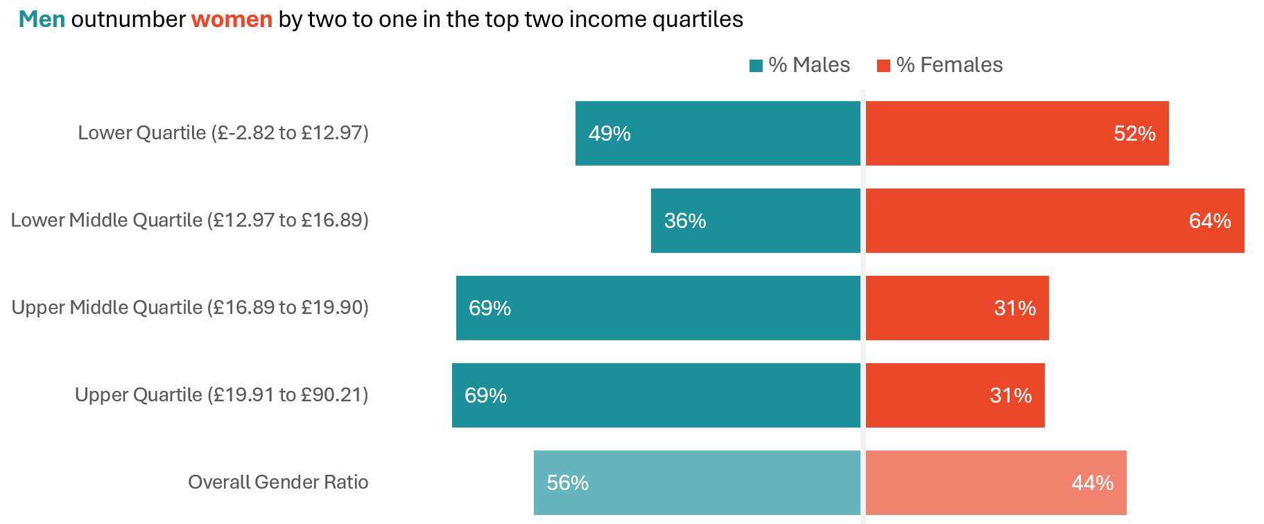 Proportion of gender in each income quartile (explained below). Men outnumber women by two to one in the top two income quartiles