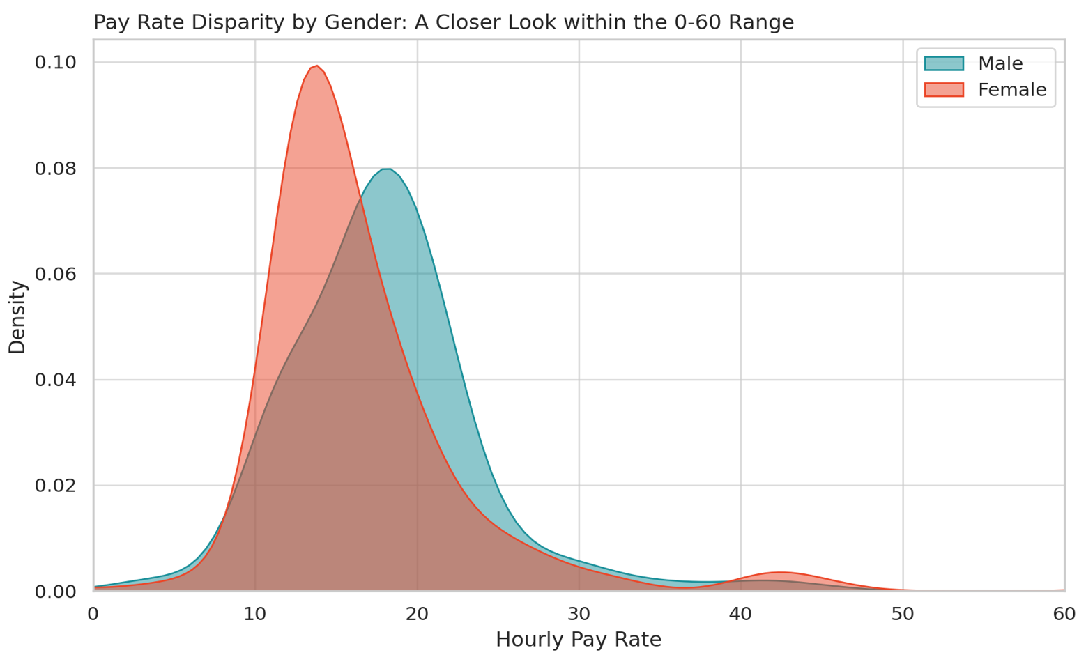Pay rate disparity by gender - a closer look at the 0-60 range