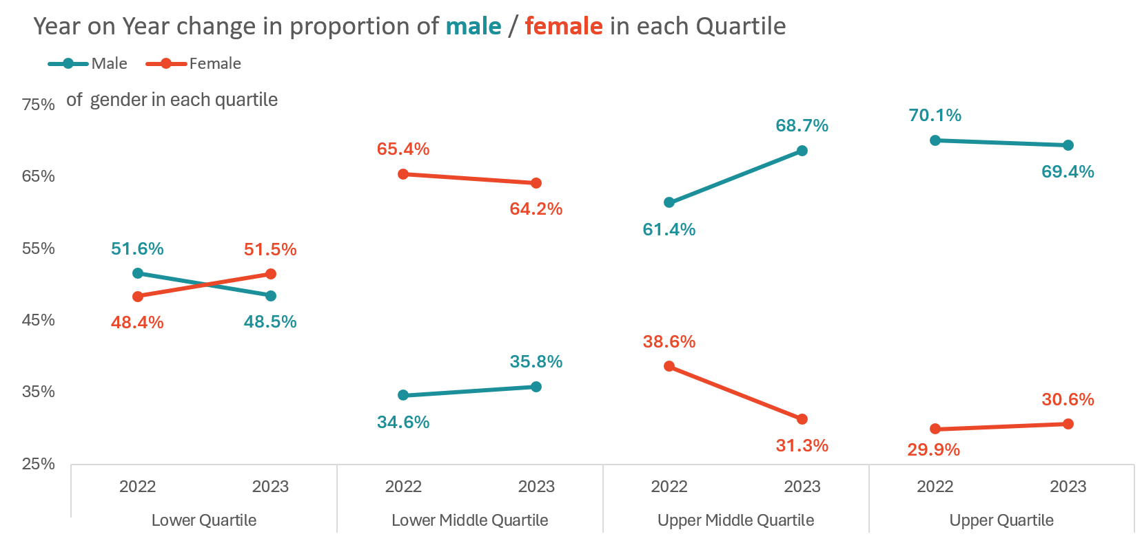 Year on year change in the proportion of males and female in each quartile
