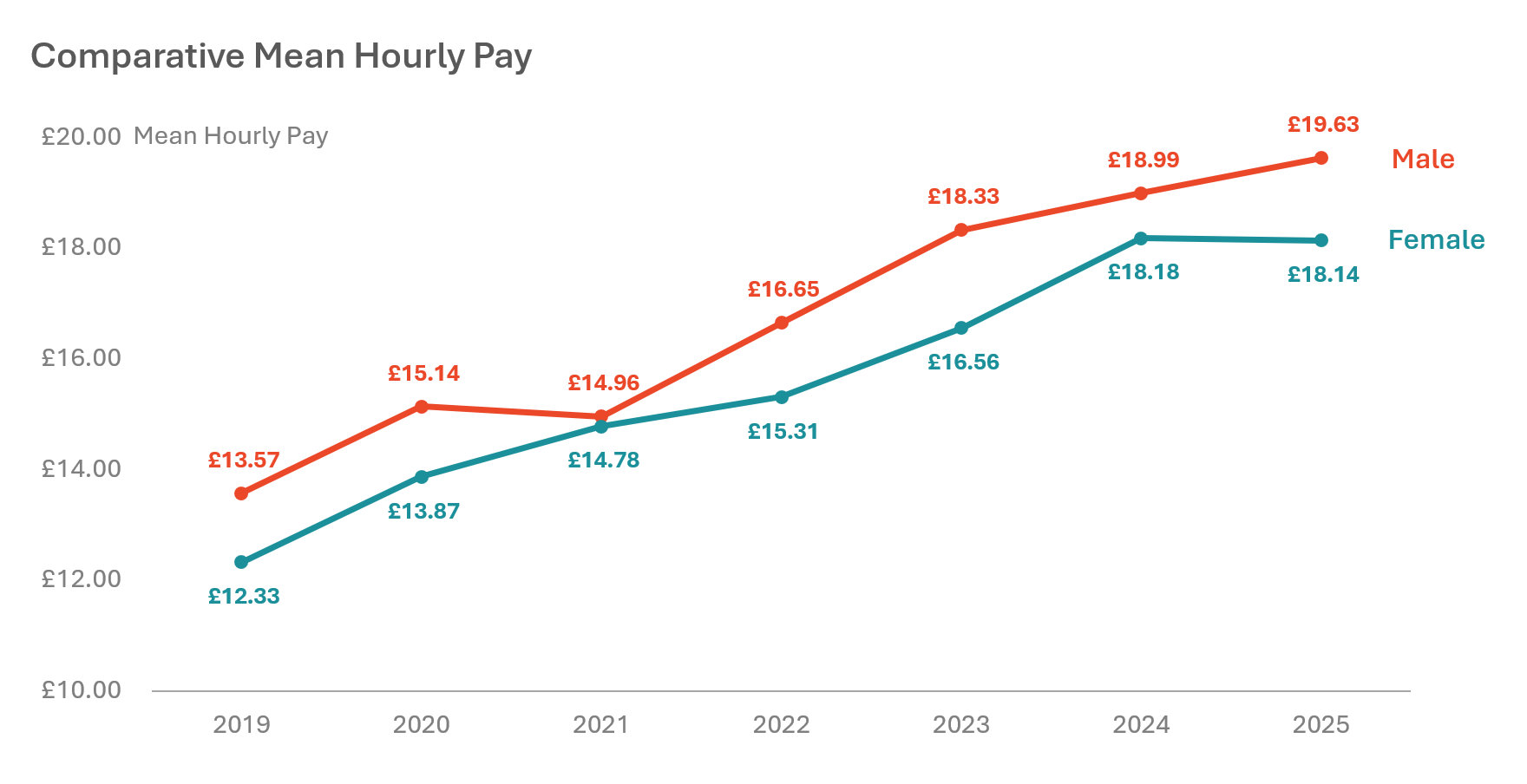 Comparative mean hourly pay line graph