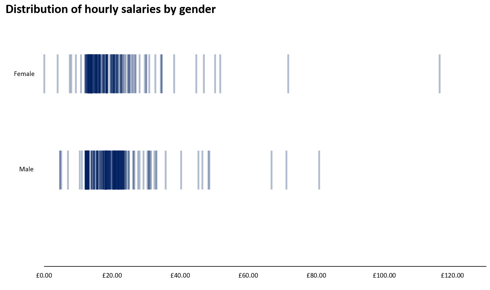 Distribution of hourly salaries by gender