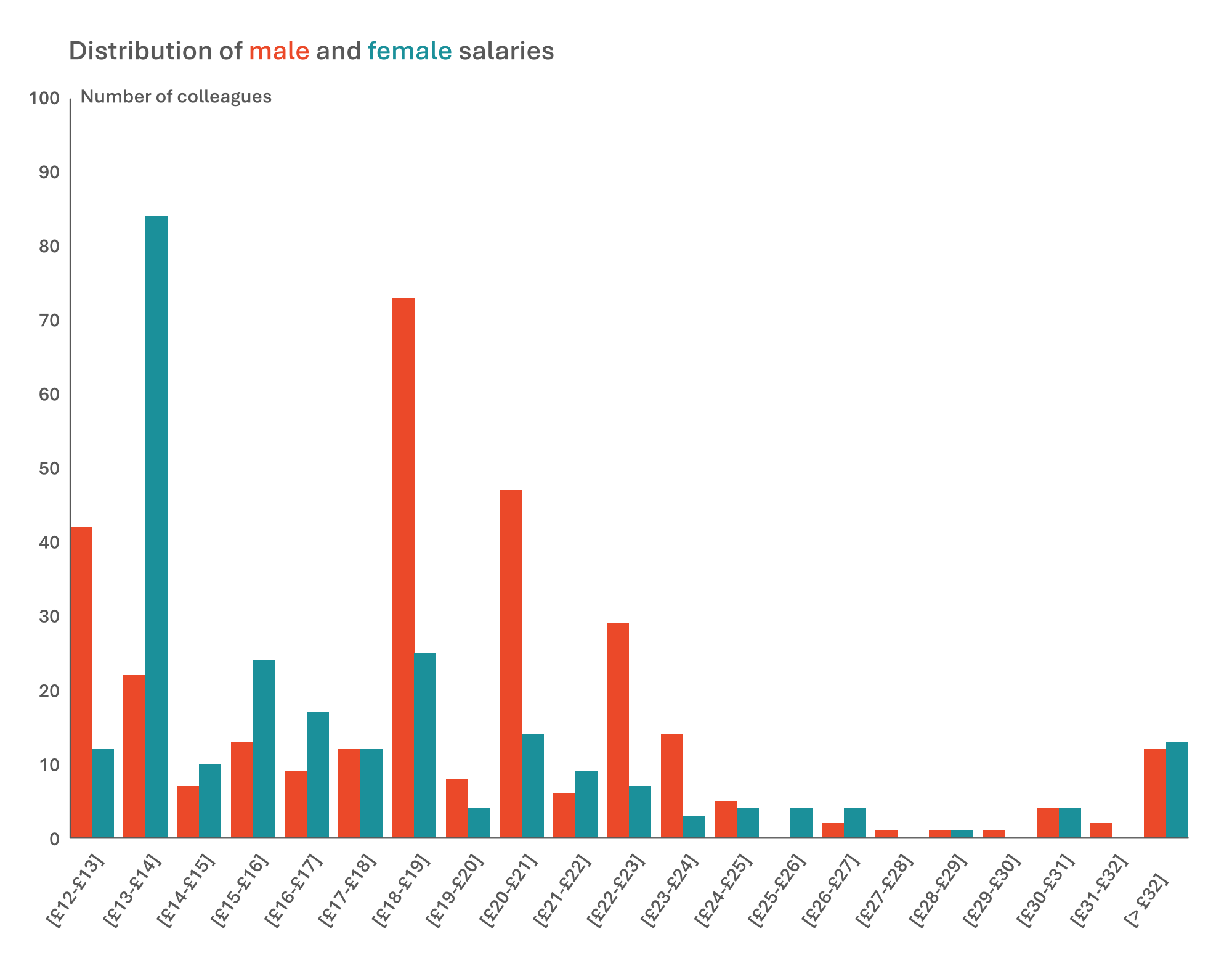 Distribution of male and female salaries
