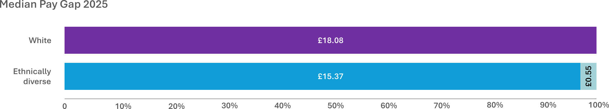 Ethnicity median pay gap