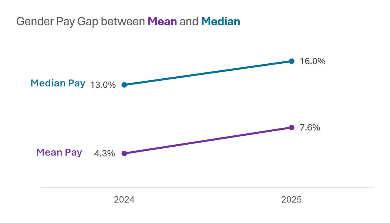 Gender Pay Gap between Mean and Median