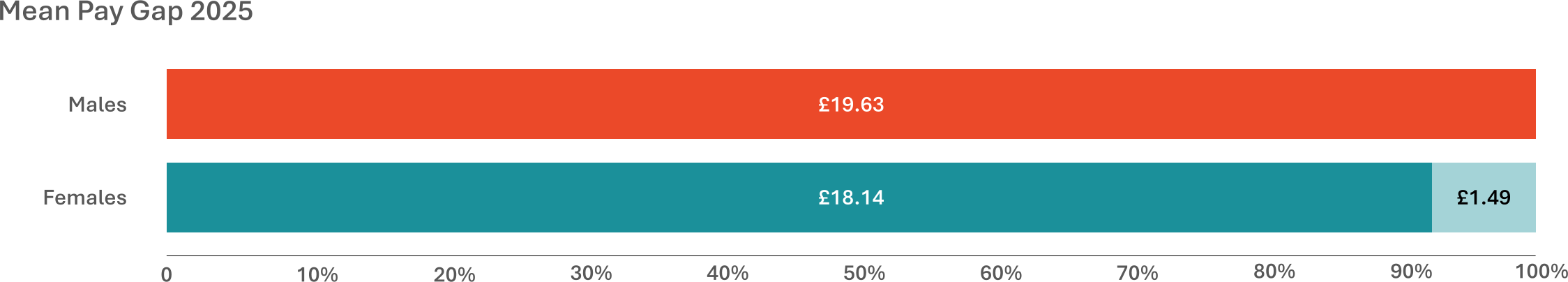 Mean pay gap bars - £19.63 male, £18.14 female