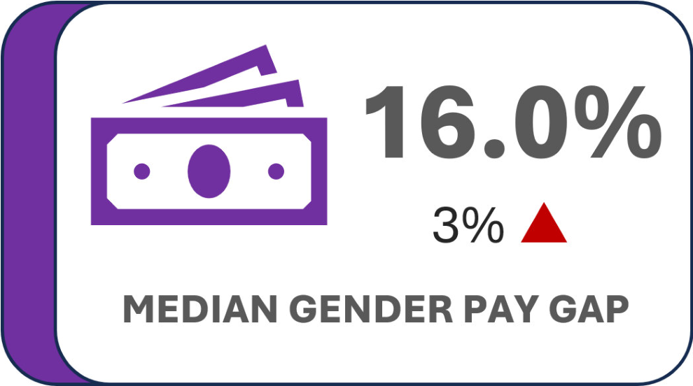 Median gender pay gap - 16%, 3% up