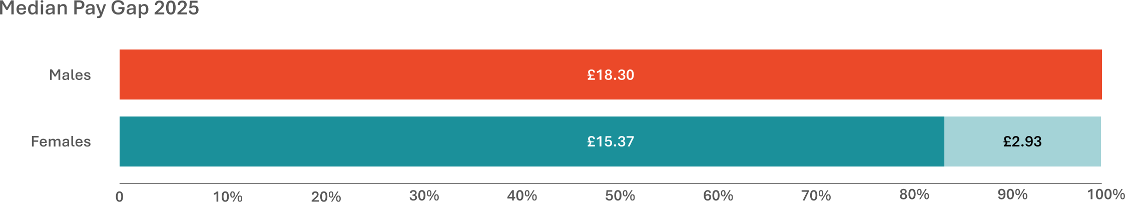 Median pay gap bars - £18.30 male, £15.37 female