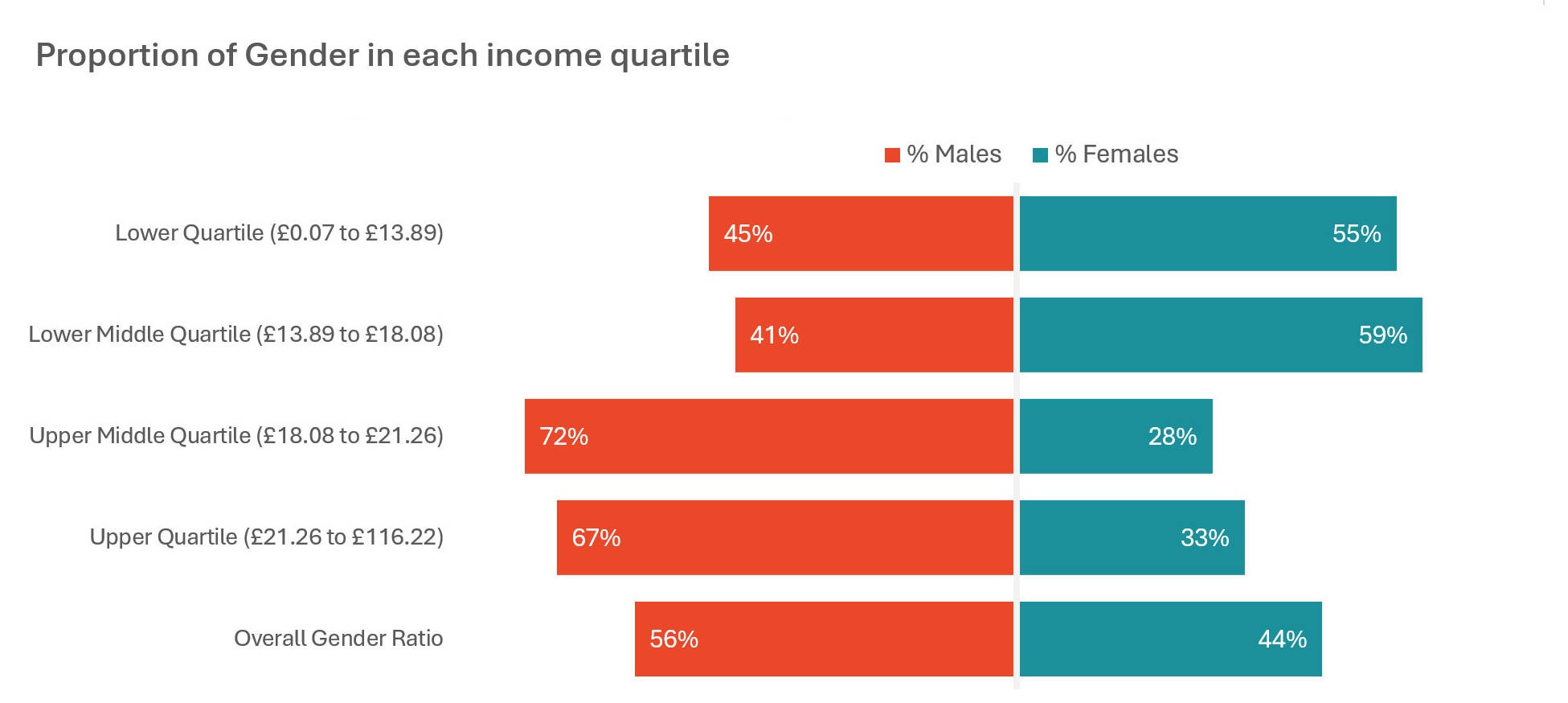 Proportion of gender in each income quartile (explained below)