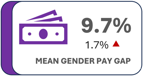 Mean gender pay gap is 9.7%, up 1.7%