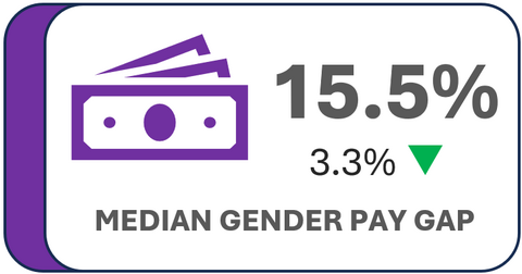Median gender pay gap is 15.%, down 3.3%
