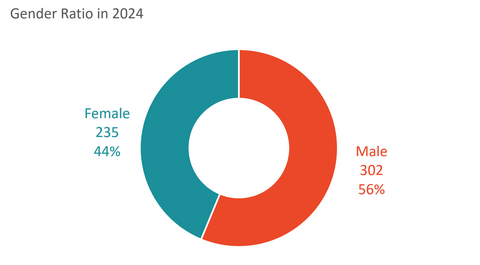 Gender ratio 2024 - 56% male, 44% female