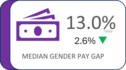 Median gender pay gap - 13%, down 2.6%