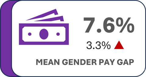 Mean gender pay gap - 7.6%, 3.3% up