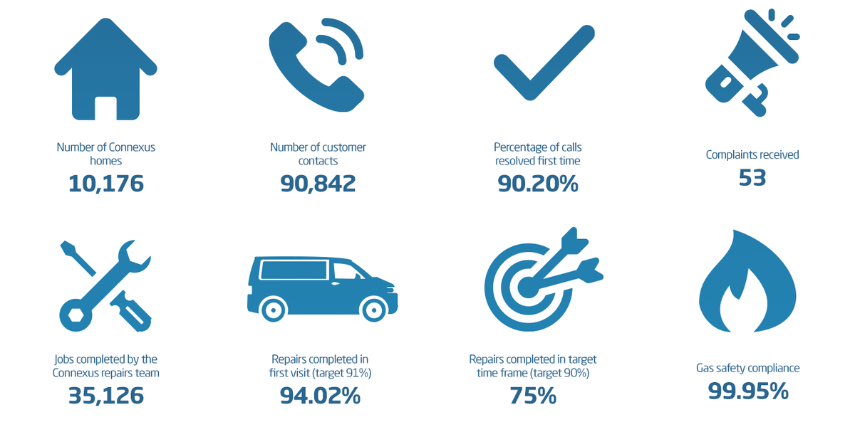 Annual Report 2022 stats