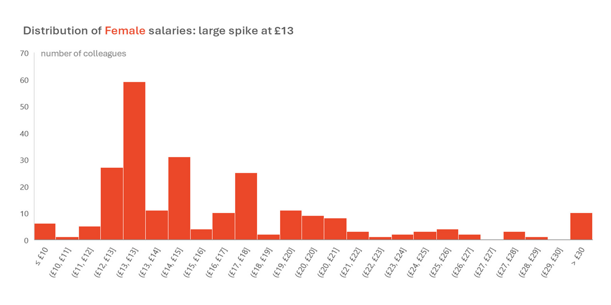 Distribution of female salaries