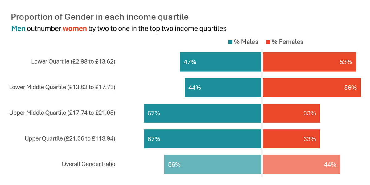 Distribution of Genders in each income quartile