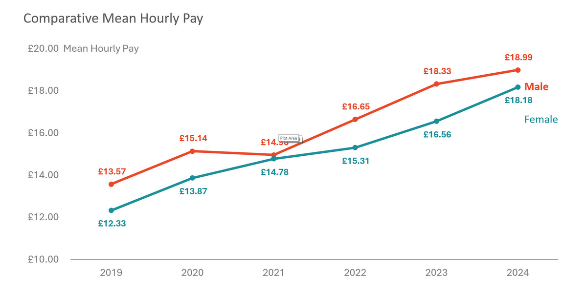 Year on Year change of our gender by income quartile