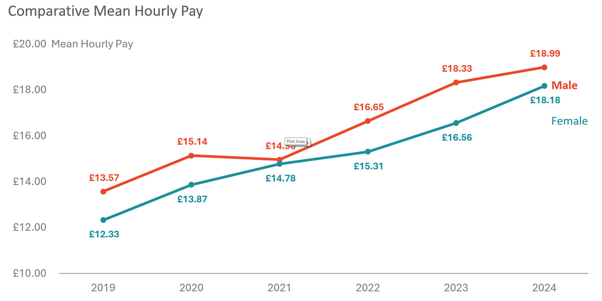 Comparitive mean hourly pay (male £18.99, female £18.18)