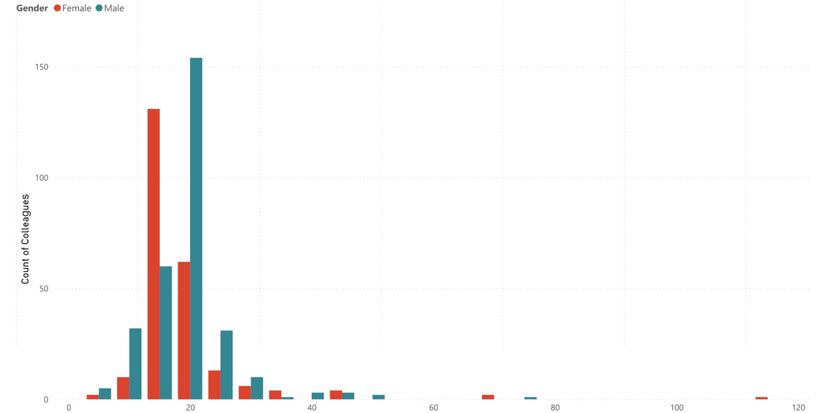 Distribution of our salaries by Gender