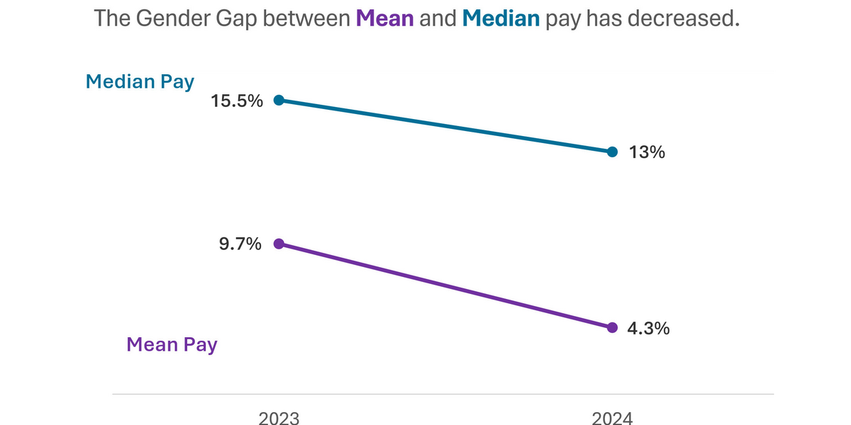 The Gender Gap between Mean and Median pay has decreased