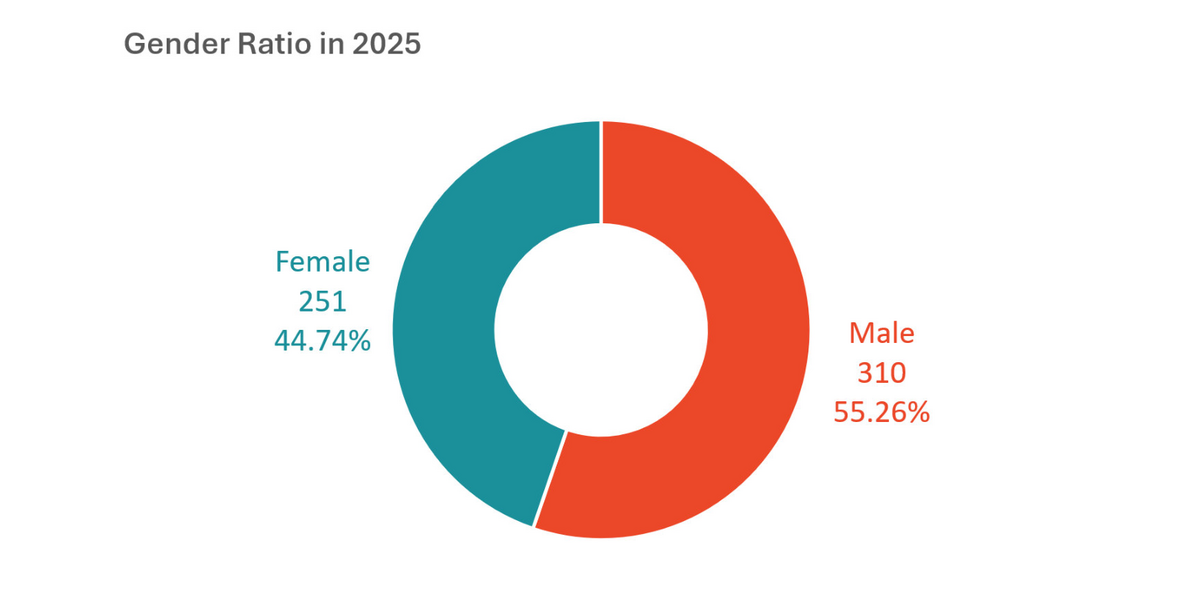 Gender Ratio - 55.26% male, 44.74% female